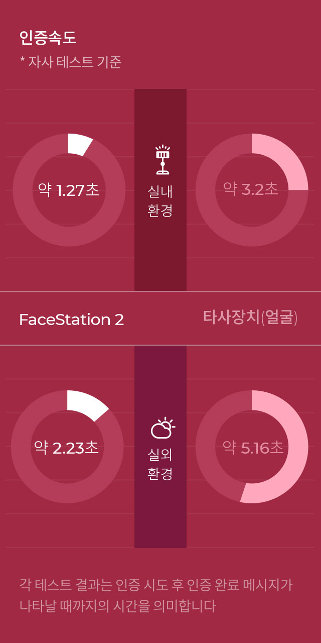 얼굴 인증 속도 — FaceStation 2 vs 타사장치 (실내/실외 환경)