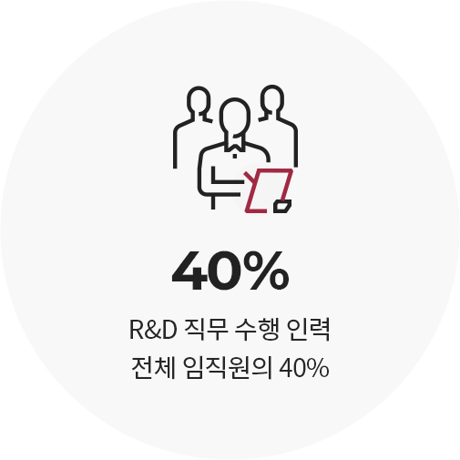 40% — R&D 직무 수행 인력 전체 임직원의 40%
